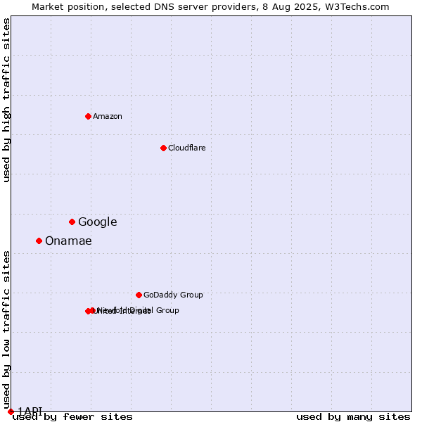 Market position of Google vs. Onamae vs. 1API