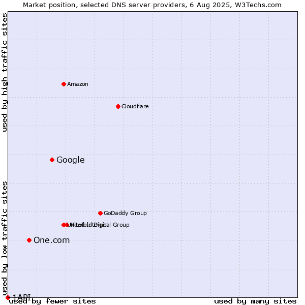 Market position of Google vs. One.com vs. 1API
