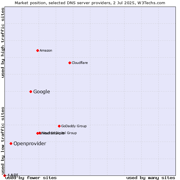 Market position of Google vs. Openprovider vs. 1API