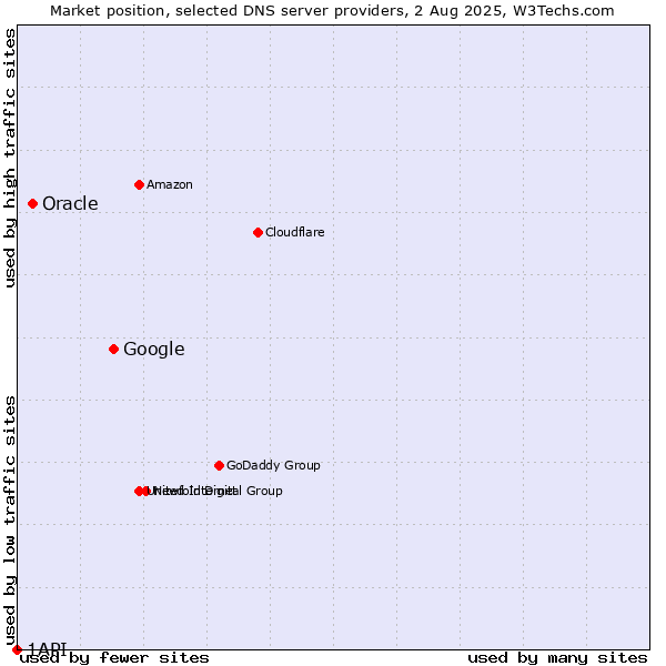 Market position of Google vs. Oracle vs. 1API