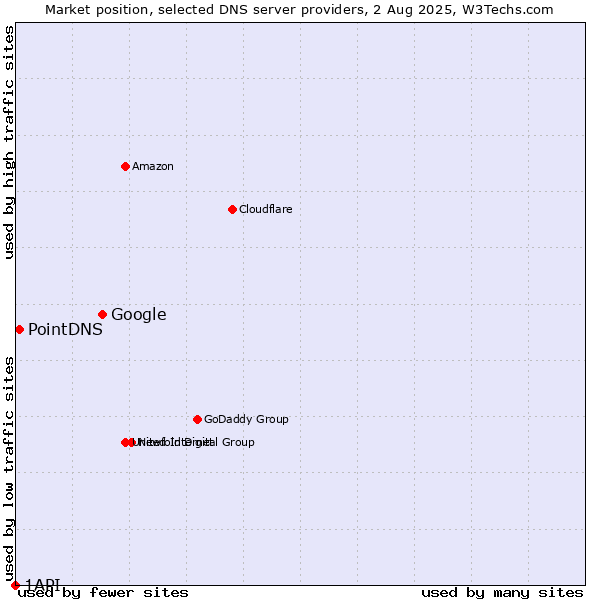 Market position of Google vs. PointDNS vs. 1API