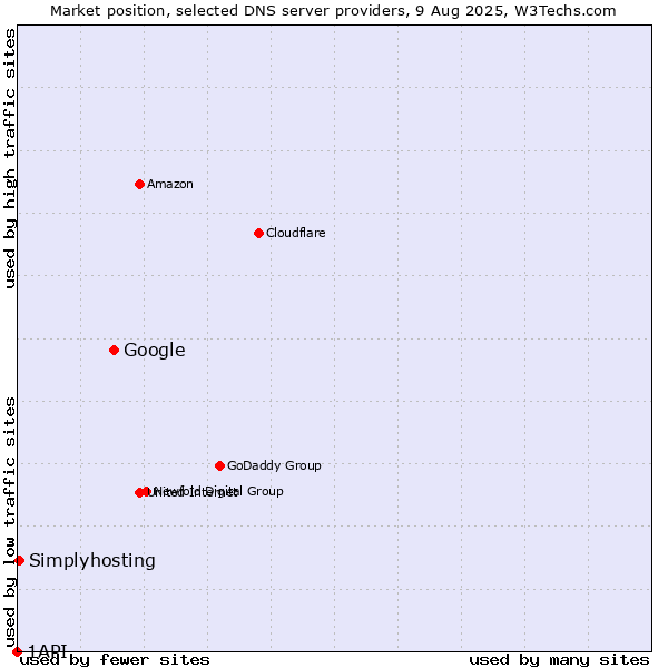 Market position of Google vs. Simplyhosting vs. 1API