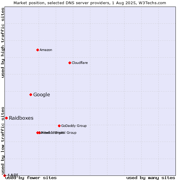 Market position of Google vs. Raidboxes vs. 1API