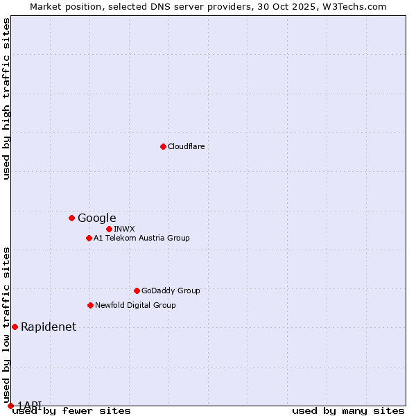 Market position of Google vs. Rapidenet vs. 1API