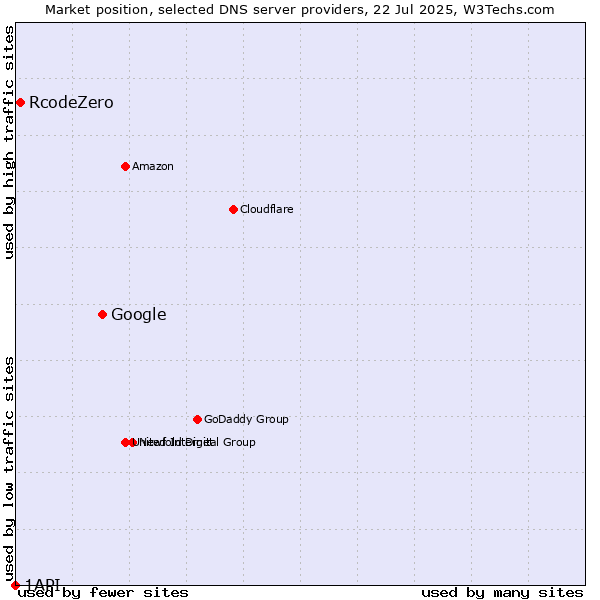 Market position of Google vs. RcodeZero vs. 1API
