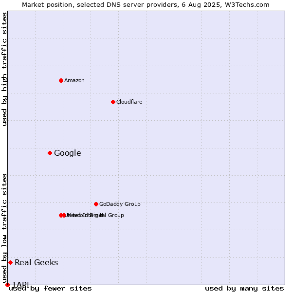 Market position of Google vs. Real Geeks vs. 1API