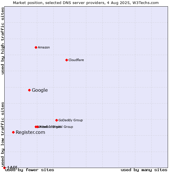 Market position of Google vs. Register.com vs. 1API