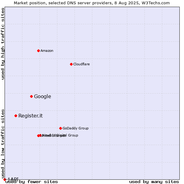 Market position of Google vs. Register.it vs. 1API