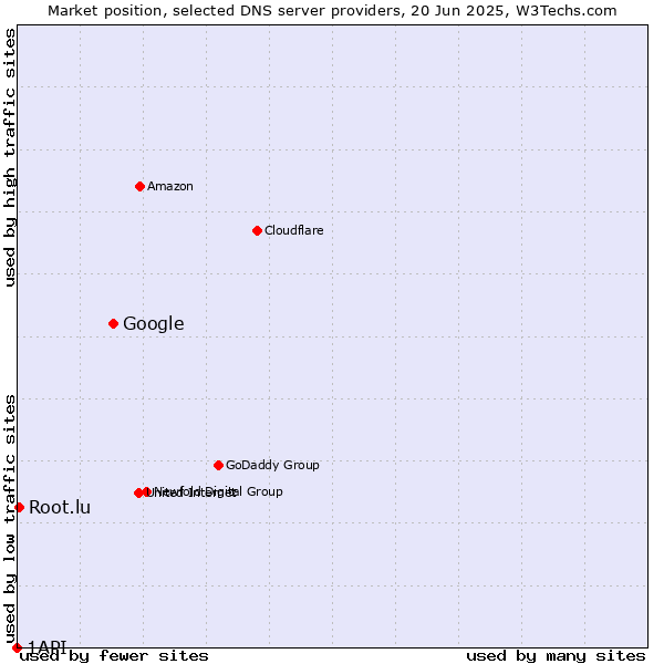 Market position of Google vs. Root.lu vs. 1API