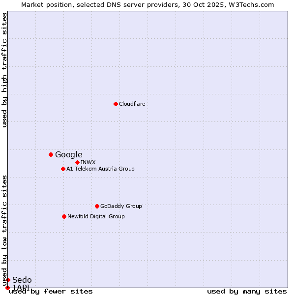 Market position of Google vs. Sedo vs. 1API