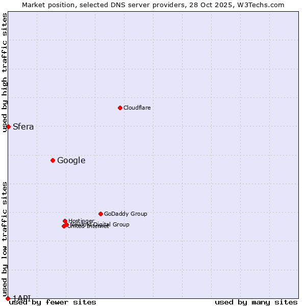 Market position of Google vs. Sfera vs. 1API