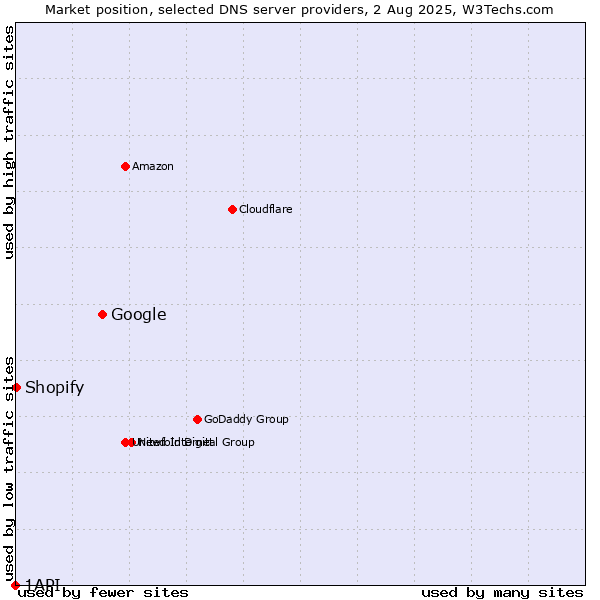 Market position of Google vs. Shopify vs. 1API