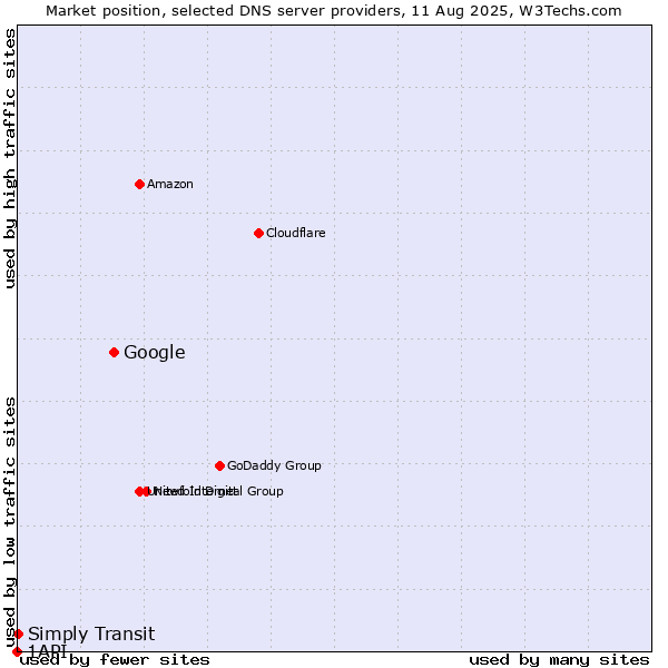 Market position of Google vs. Simply Transit vs. 1API
