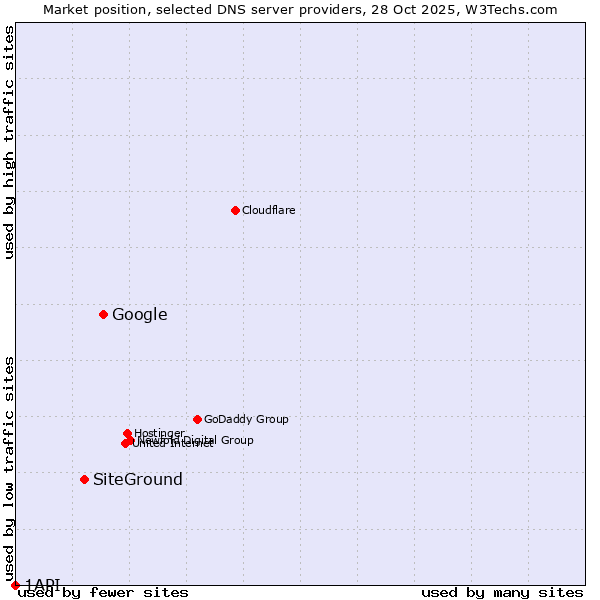 Market position of Google vs. SiteGround vs. 1API