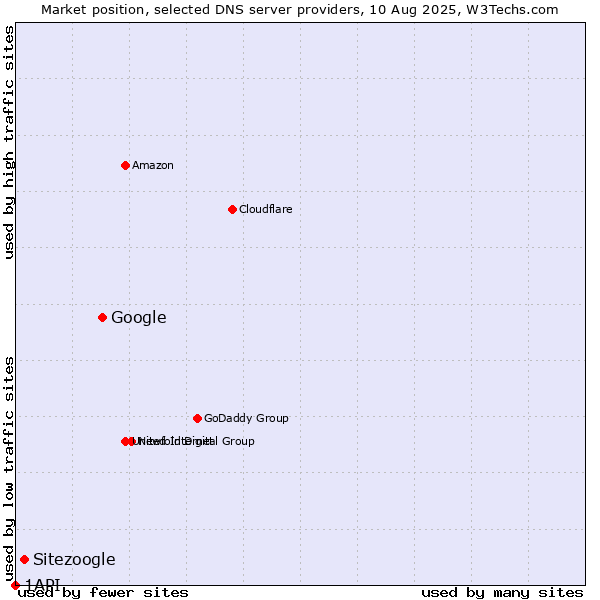 Market position of Google vs. Sitezoogle vs. 1API