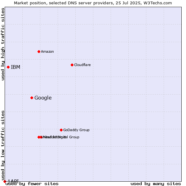 Market position of Google vs. IBM vs. 1API