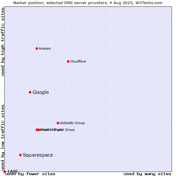 Market position of Google vs. Squarespace vs. 1API