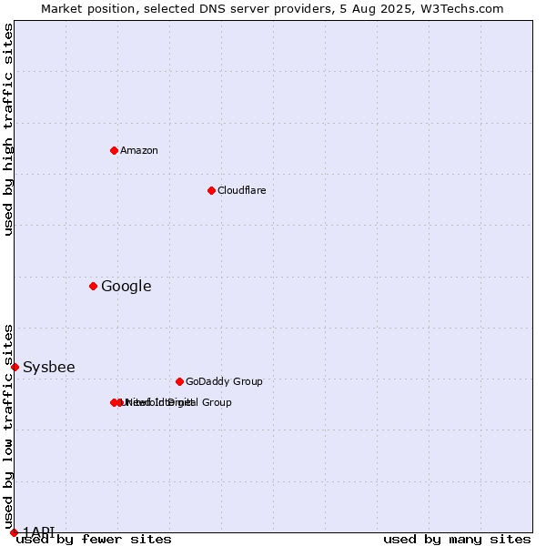 Market position of Google vs. Sysbee vs. 1API