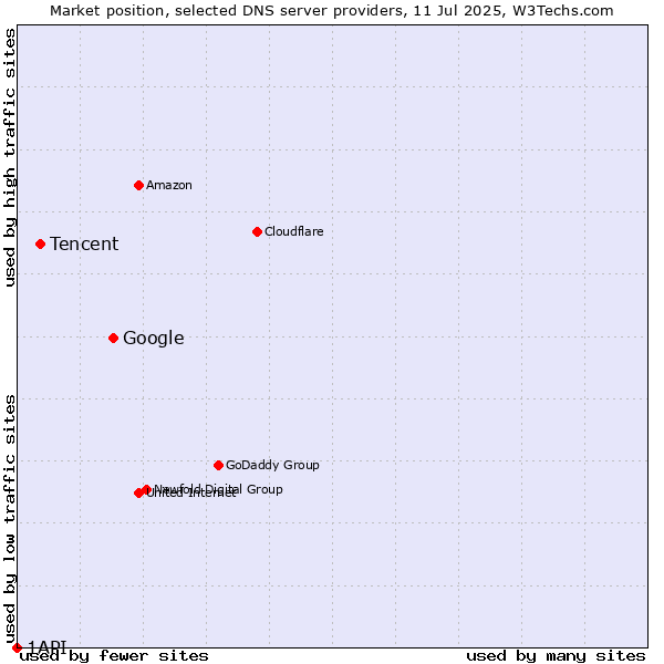 Market position of Google vs. Tencent vs. 1API