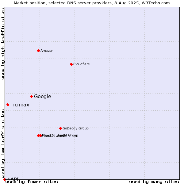 Market position of Google vs. Ticimax vs. 1API