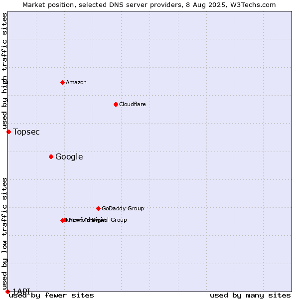 Market position of Google vs. Topsec vs. 1API