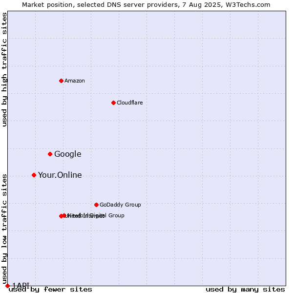 Market position of Google vs. Your.Online vs. 1API