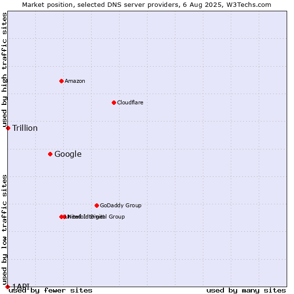 Market position of Google vs. Trillion vs. 1API