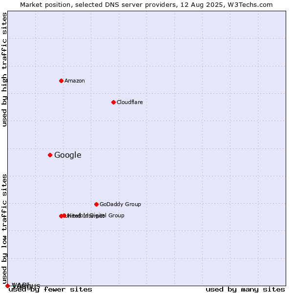 Market position of Google vs. Vangus vs. 1API