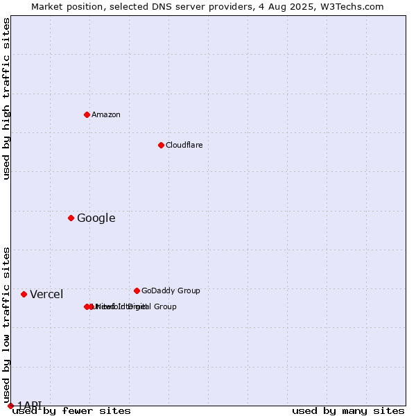 Market position of Google vs. Vercel vs. 1API