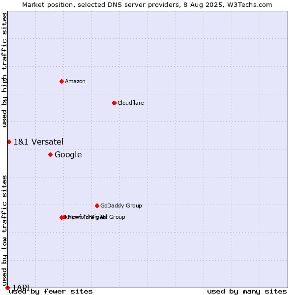 Market position of Google vs. 1&1 Versatel vs. 1API