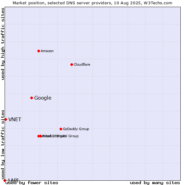 Market position of Google vs. VNET vs. 1API