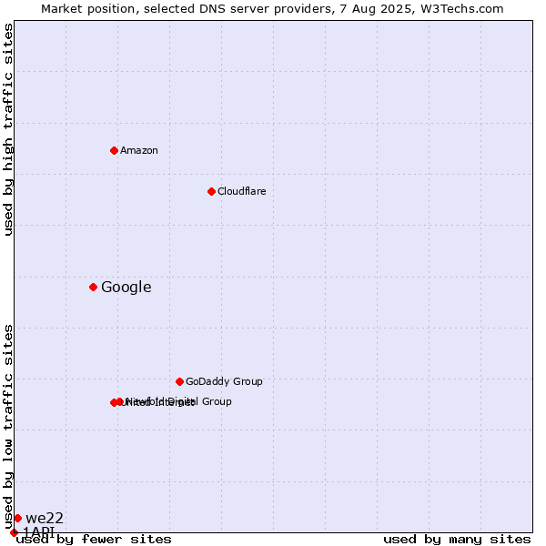 Market position of Google vs. we22 vs. 1API