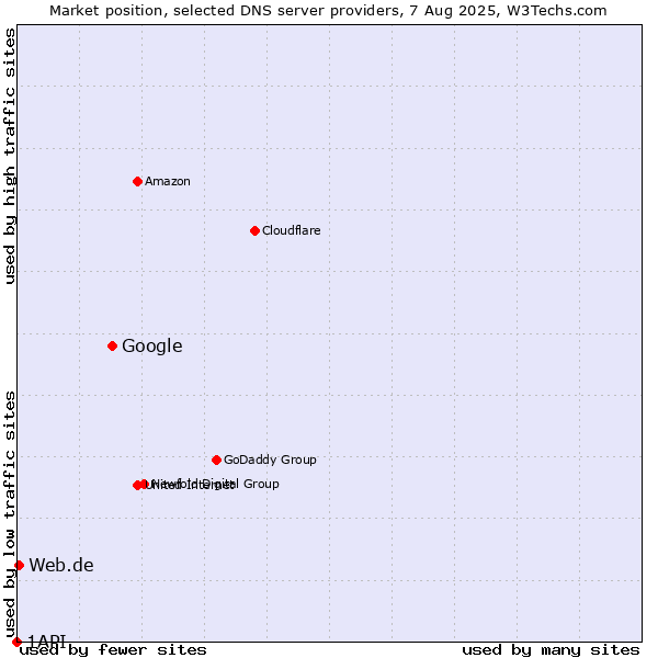 Market position of Google vs. Web.de vs. 1API