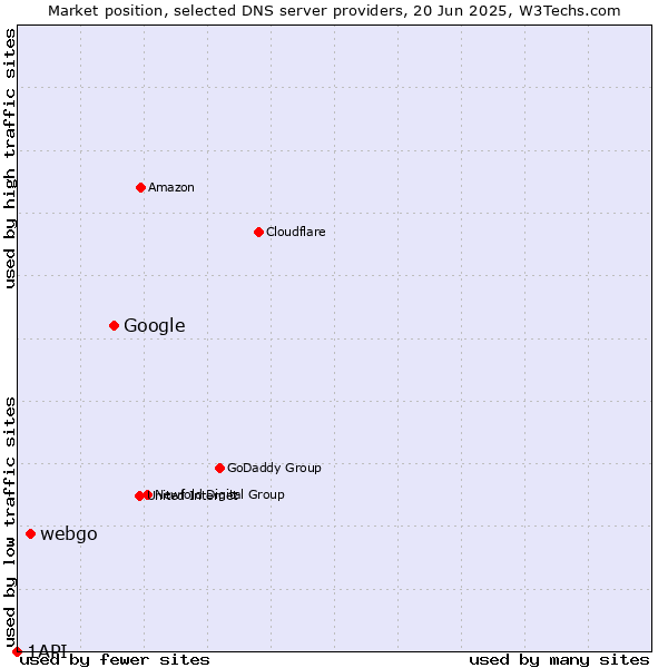 Market position of Google vs. webgo vs. 1API