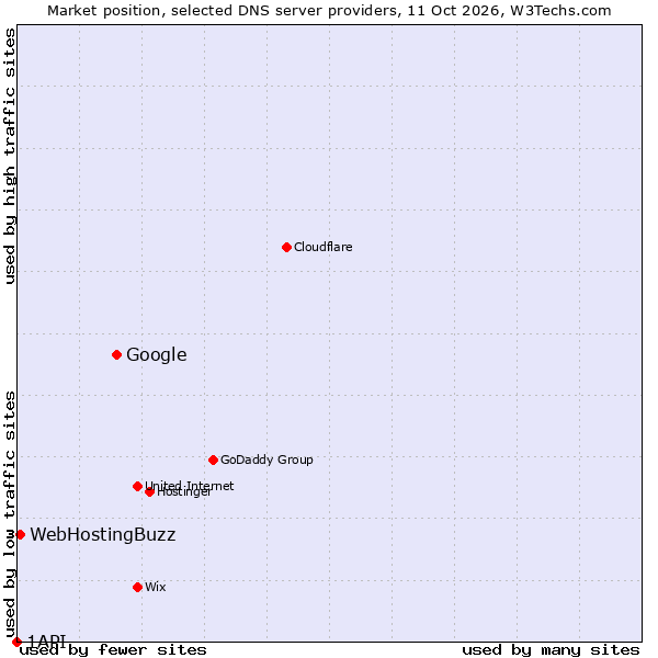 Market position of Google vs. WebHostingBuzz vs. 1API