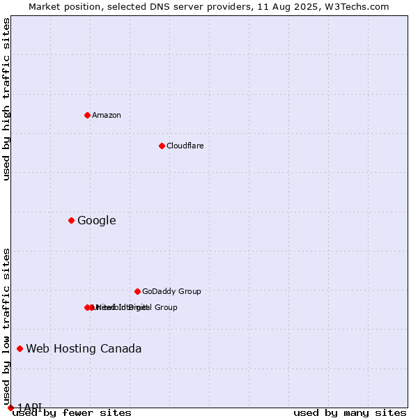 Market position of Google vs. Web Hosting Canada vs. 1API