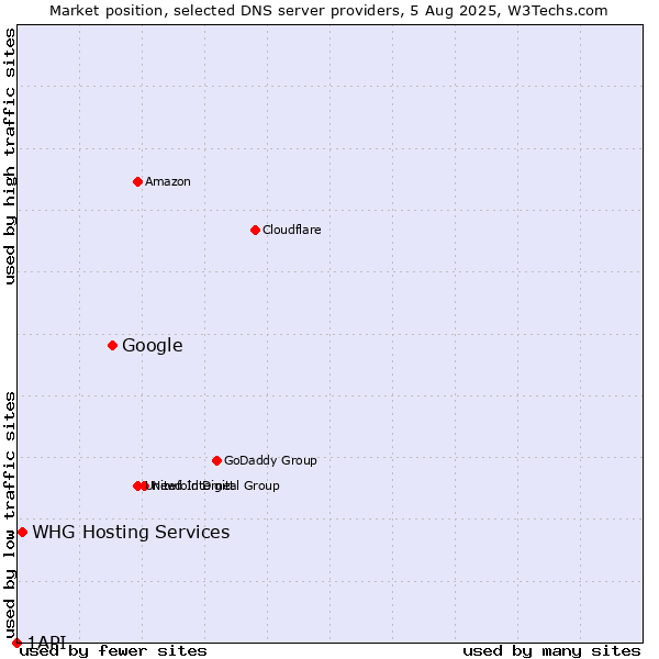 Market position of Google vs. WHG Hosting Services vs. 1API
