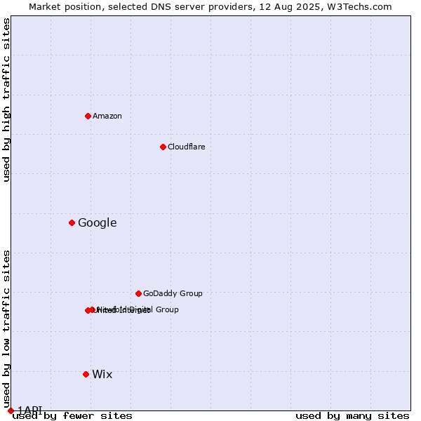 Market position of Wix vs. Google vs. 1API