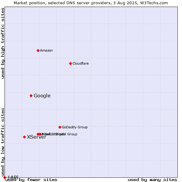 Market position of Google vs. XServer vs. 1API
