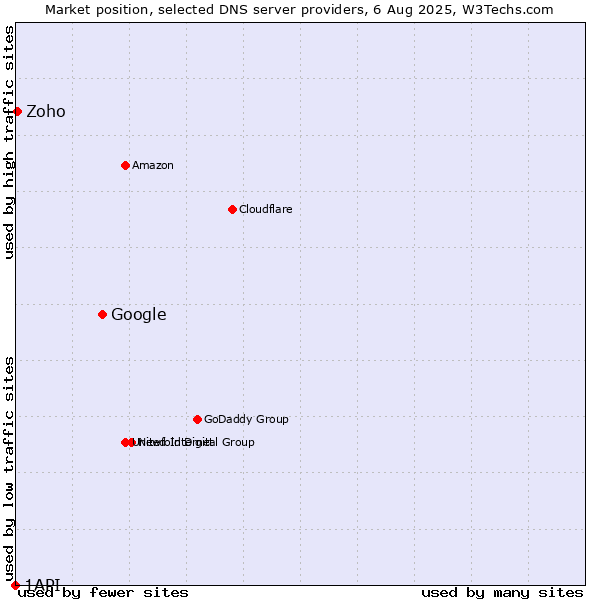 Market position of Google vs. Zoho vs. 1API