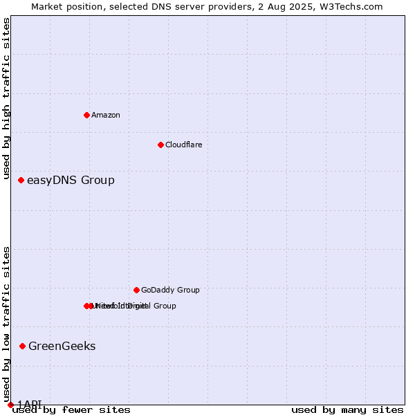 Market position of GreenGeeks vs. easyDNS Group vs. 1API