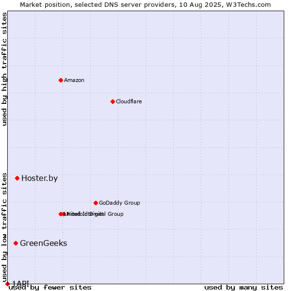 Market position of Hoster.by vs. GreenGeeks vs. 1API