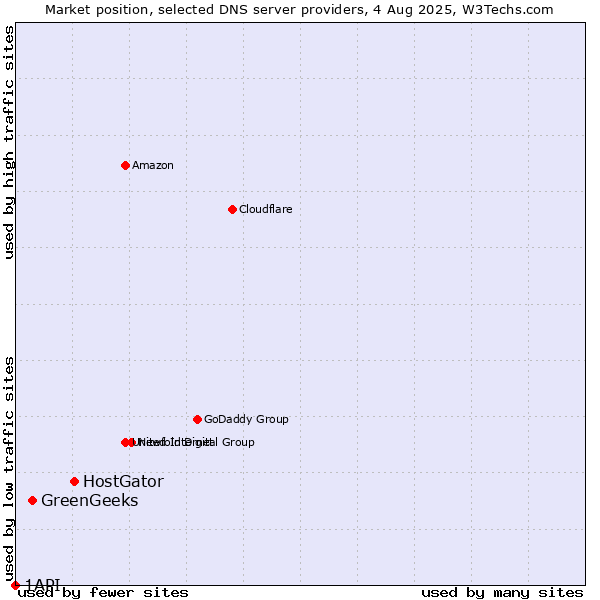 Market position of HostGator vs. GreenGeeks vs. 1API