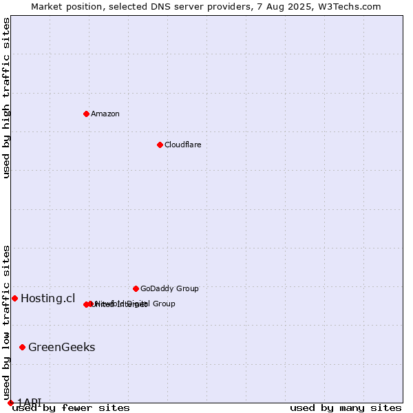 Market position of GreenGeeks vs. Hosting.cl vs. 1API