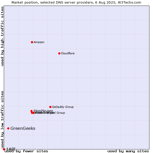 Market position of Hostinger vs. GreenGeeks vs. 1API