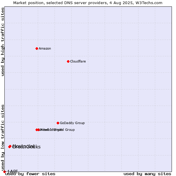 Market position of Hostpoint vs. GreenGeeks vs. 1API