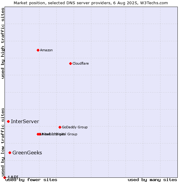 Market position of GreenGeeks vs. InterServer vs. 1API