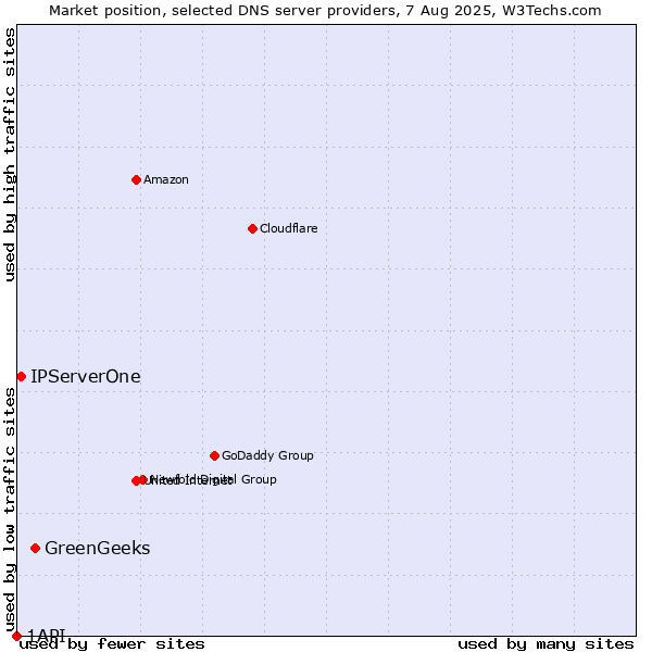 Market position of GreenGeeks vs. IPServerOne vs. 1API
