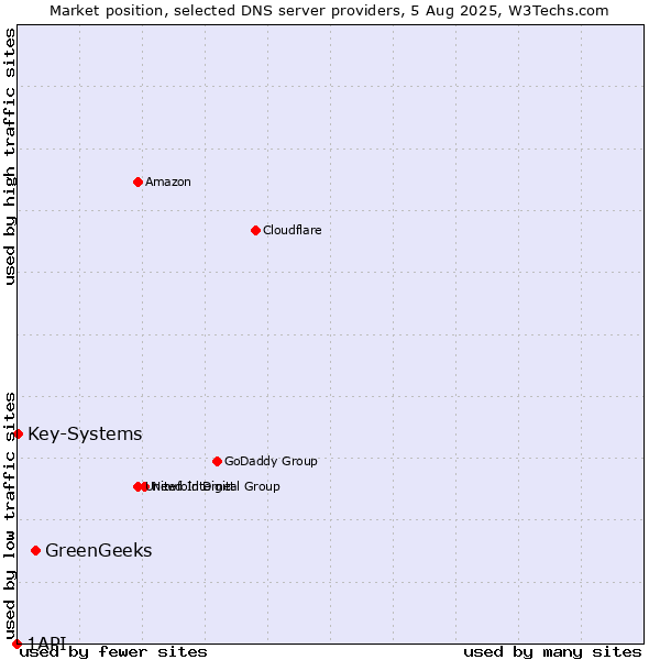 Market position of GreenGeeks vs. Key-Systems vs. 1API