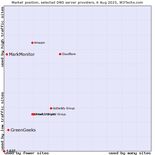 Market position of GreenGeeks vs. MarkMonitor vs. 1API